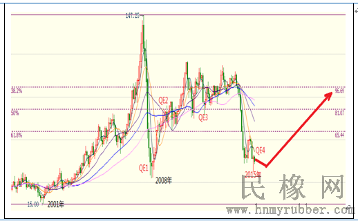 沪胶等商品见底或许就在“明天”-石油化工(图2)