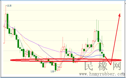 沪胶等商品见底或许就在“明天”-石油化工(图3)