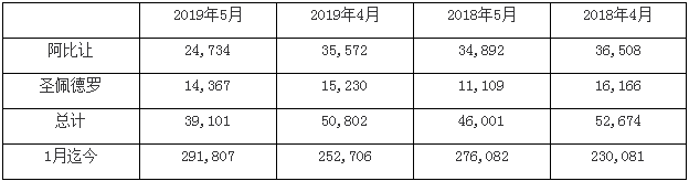 科特迪瓦1-5月天然橡胶出口量同比增加约6%(图1)